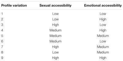 Emotional Accessibility Is More Important Than Sexual Accessibility in Evaluating Romantic Relationships – Especially for Women: A Conjoint Analysis